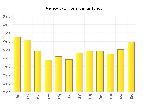 Toledo average daily sunshine chart