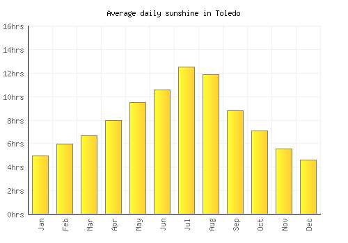 Toledo average daily sunshine chart