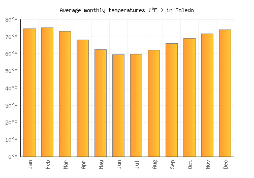 Toledo average temperature chart (Fahrenheit)