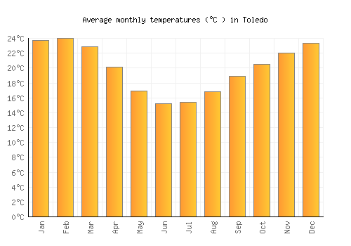 Toledo average temperature chart (Celsius)
