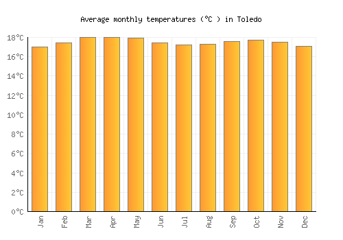 Toledo average temperature chart (Celsius)