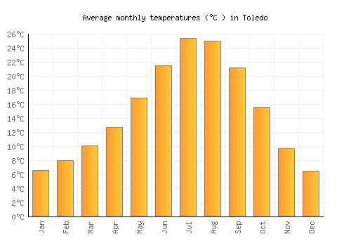 Toledo average temperature chart (Celsius)