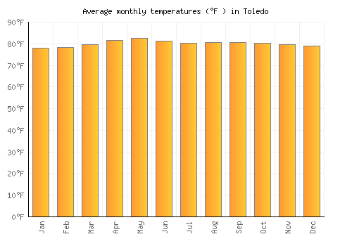 Toledo average temperature chart (Fahrenheit)