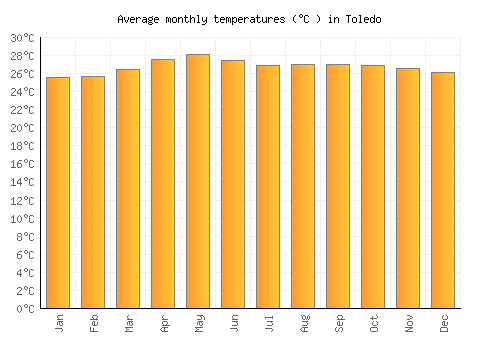 Toledo average temperature chart (Celsius)