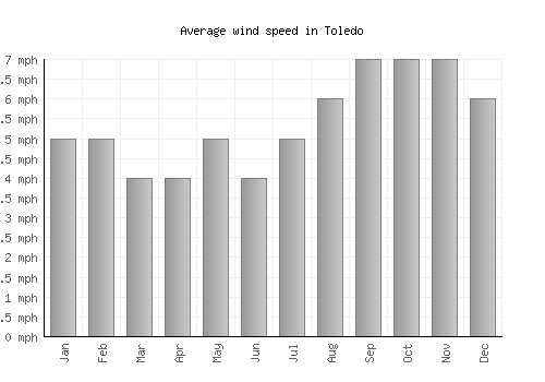Toledo average winspeed by month (mph)