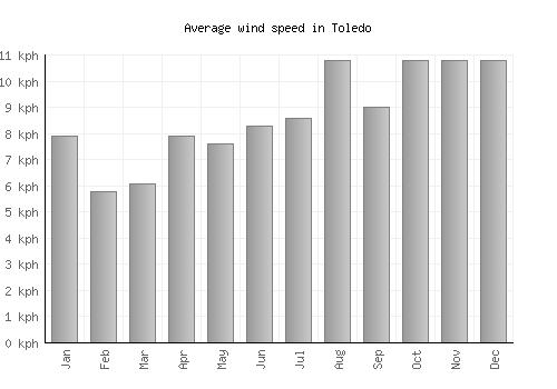 Toledo average winspeed by month (km/h)