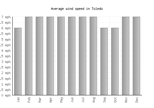 Toledo average winspeed by month (mph)