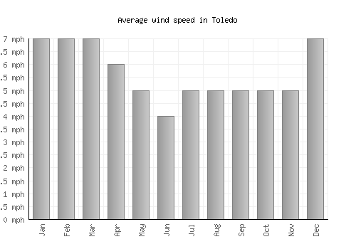 Toledo average winspeed by month (mph)