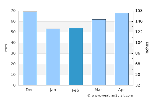 Tolentino average rain in February