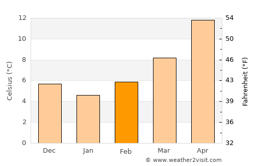 Tolentino average temperature in February