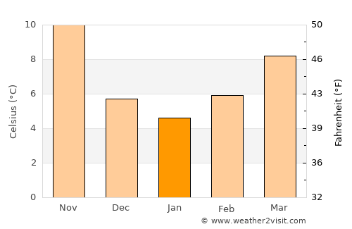 Tolentino average temperature in January