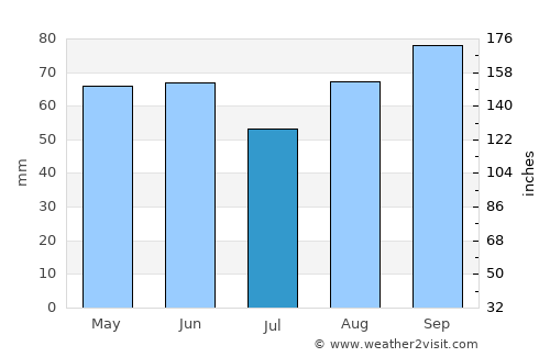 Tolentino average rain in July
