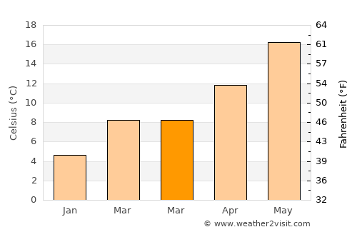 Tolentino average temperature in March