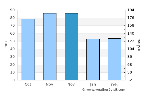 Tolentino average rain in November