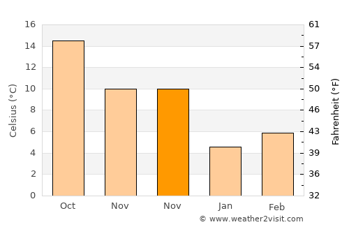 Tolentino average temperature in November