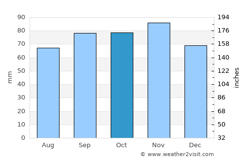 Tolentino average rain in October