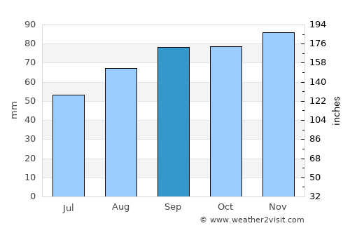 Tolentino average rain in September