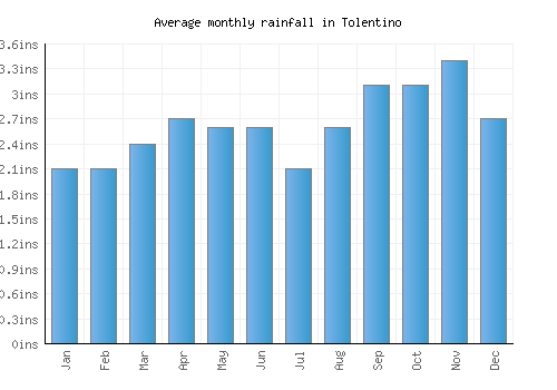 Tolentino monthly rainfall chart (inches)