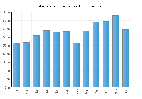 Tolentino monthly rainfall chart (mm)