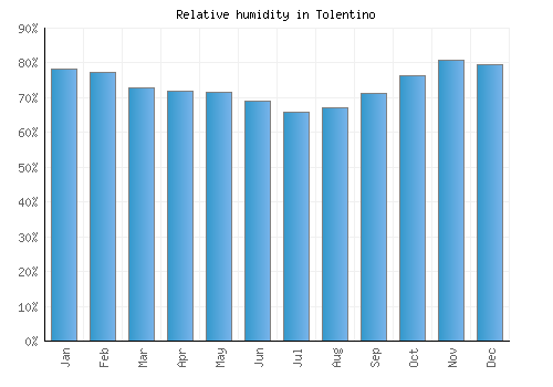 Tolentino relative humidity averages