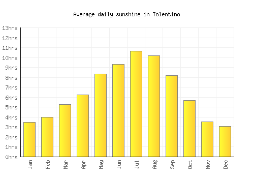 Tolentino average daily sunshine chart