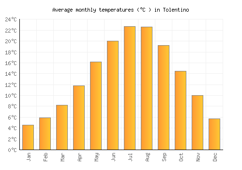 Tolentino average temperature chart (Celsius)