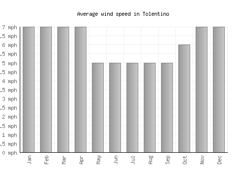 Tolentino average winspeed by month (mph)