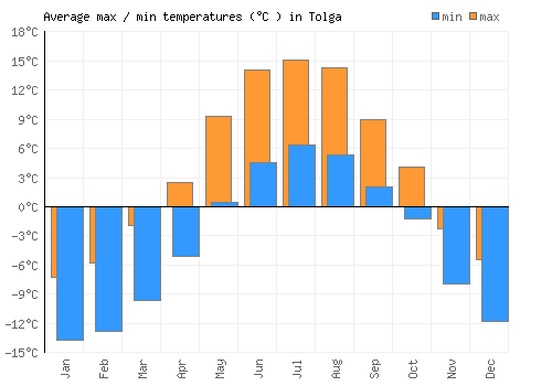 Tolga average minimum / maximum temperatures (Celsius)