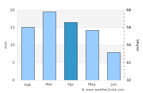 Tolga average rain in April