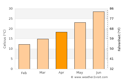 Tolga average temperature in April