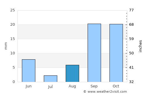 Tolga average rain in August