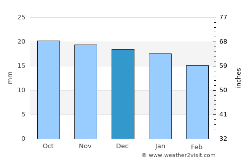 Tolga average rain in December