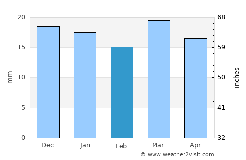 Tolga average rain in February