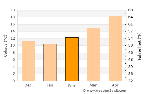 Tolga average temperature in February