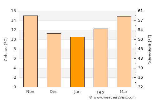 Tolga average temperature in January