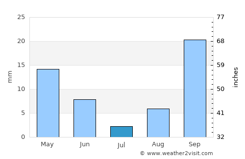 Tolga average rain in July