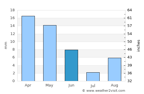 Tolga average rain in June