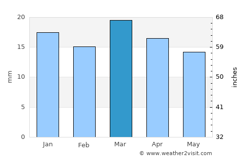 Tolga average rain in March