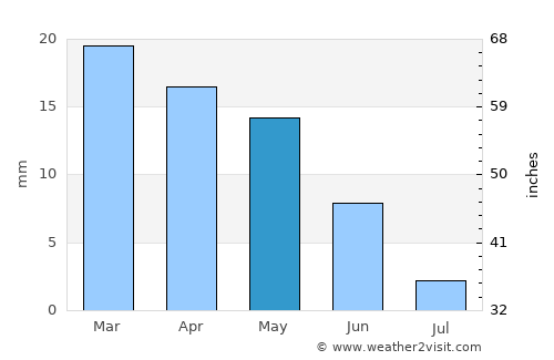 Tolga average rain in May