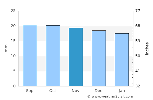 Tolga average rain in November
