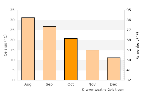 Tolga average temperature in October
