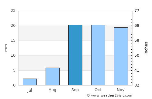 Tolga average rain in September