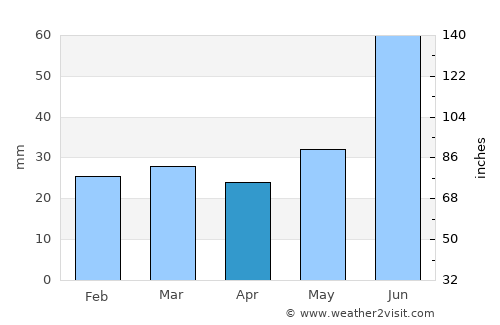 Tolga average rain in April