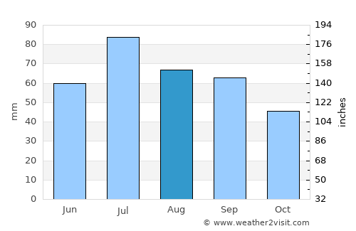 Tolga average rain in August