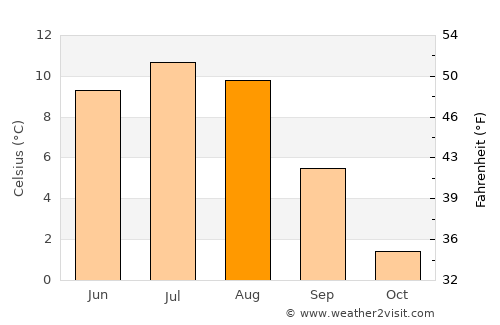 Tolga average temperature in August