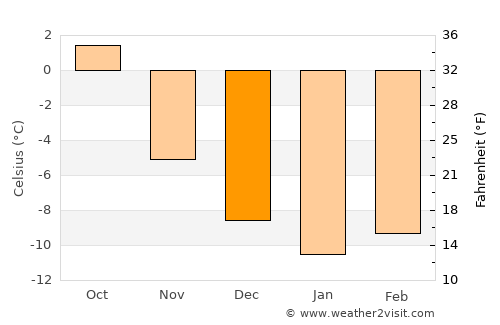 Tolga average temperature in December