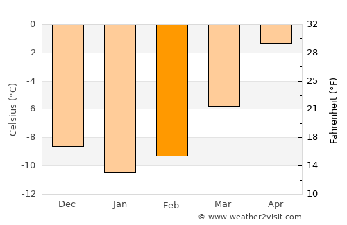 Tolga average temperature in February