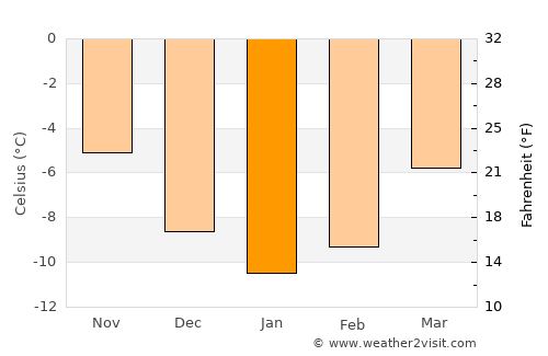 Tolga average temperature in January