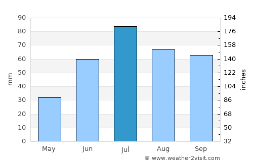 Tolga average rain in July