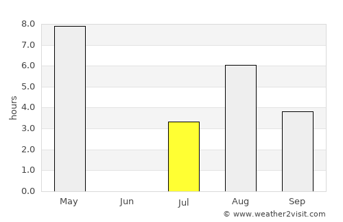 Tolga average rain in July